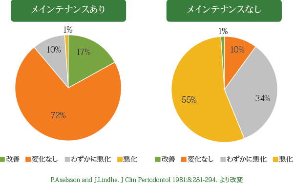 治療後のメインテナンスが重要です